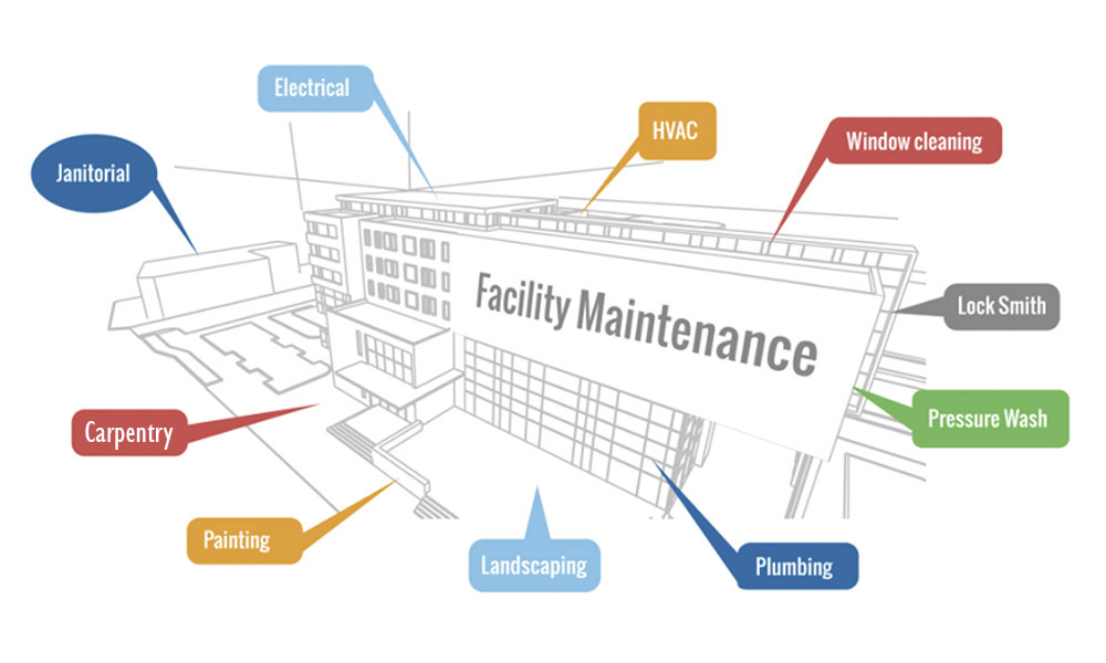 building showing typical routine maintenance activities.