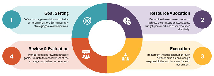 graphic illustrating the components of strategic planning including goal setting, resource allocation, execution and review.