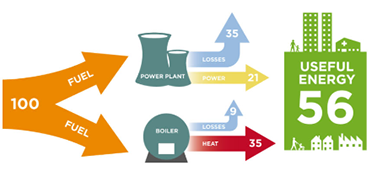 Graphic showing energy use of 56% with independent generation.