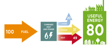 Graphic showing energy use of 80% with co-generation.